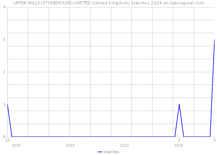 UPPER MILLS (STONEHOUSE) LIMITED (United Kingdom) Searches 2024 