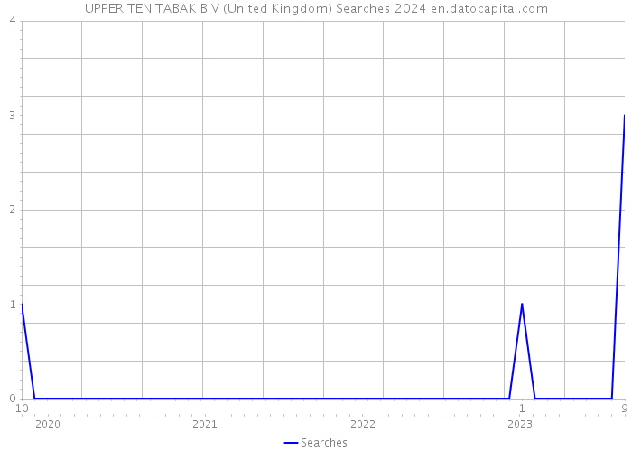 UPPER TEN TABAK B V (United Kingdom) Searches 2024 