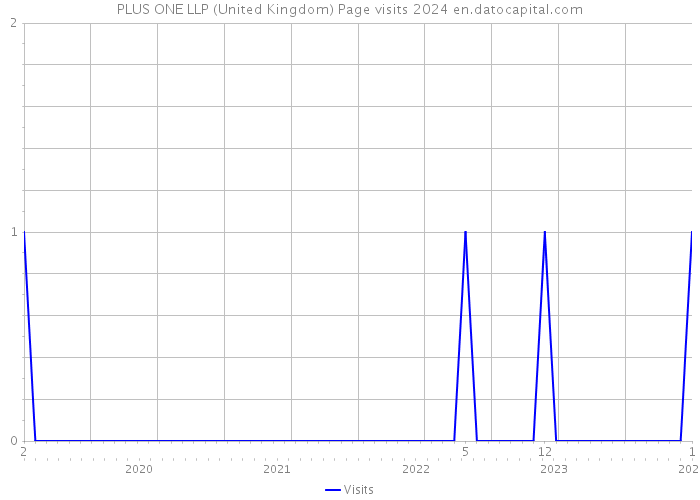 PLUS ONE LLP (United Kingdom) Page visits 2024 