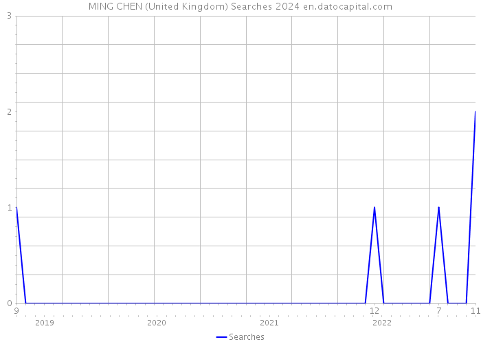 MING CHEN (United Kingdom) Searches 2024 