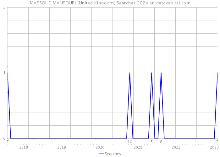 MASSOUD MANSOURI (United Kingdom) Searches 2024 