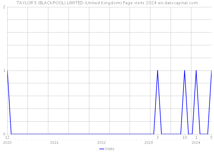 TAYLOR'S (BLACKPOOL) LIMITED (United Kingdom) Page visits 2024 