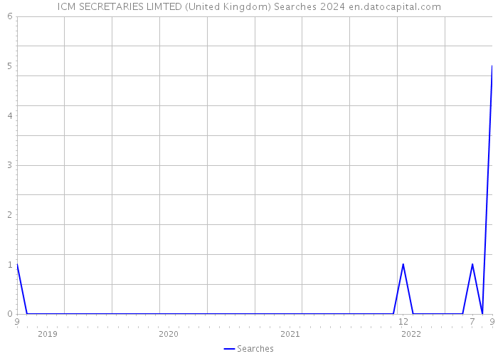 ICM SECRETARIES LIMTED (United Kingdom) Searches 2024 