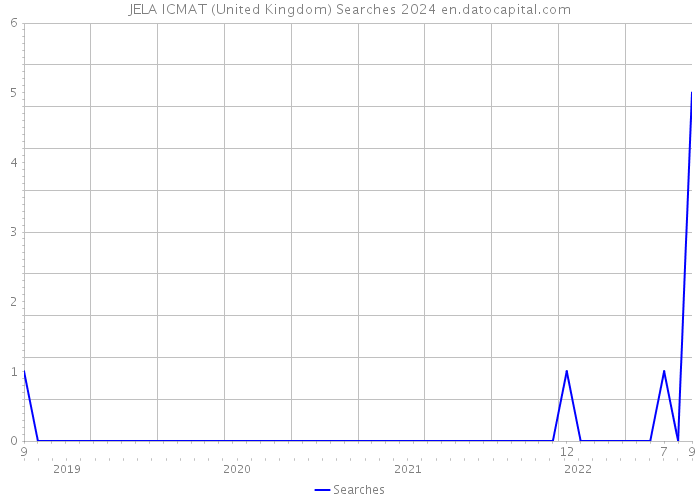 JELA ICMAT (United Kingdom) Searches 2024 