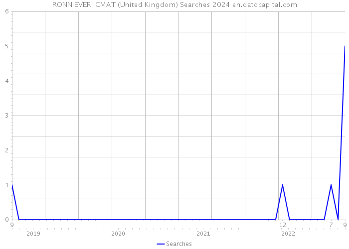 RONNIEVER ICMAT (United Kingdom) Searches 2024 