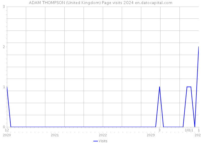ADAM THOMPSON (United Kingdom) Page visits 2024 