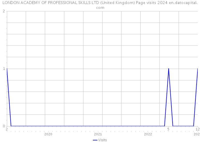 LONDON ACADEMY OF PROFESSIONAL SKILLS LTD (United Kingdom) Page visits 2024 