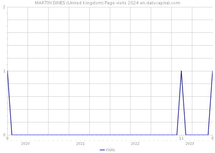 MARTIN DINES (United Kingdom) Page visits 2024 