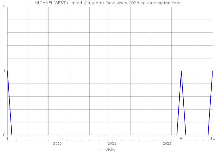 MICHAEL WEST (United Kingdom) Page visits 2024 