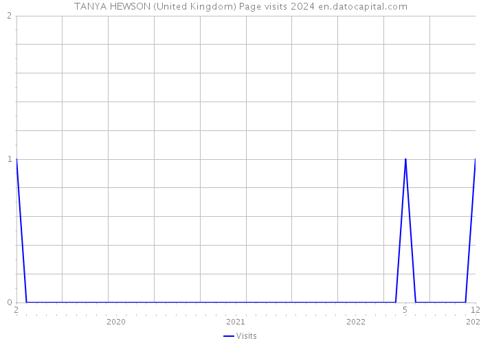 TANYA HEWSON (United Kingdom) Page visits 2024 