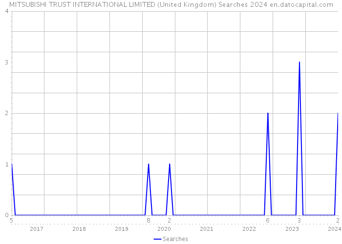 MITSUBISHI TRUST INTERNATIONAL LIMITED (United Kingdom) Searches 2024 