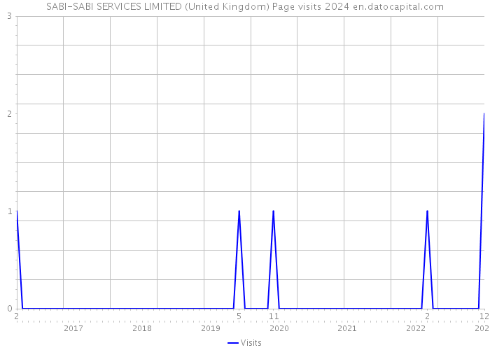 SABI-SABI SERVICES LIMITED (United Kingdom) Page visits 2024 