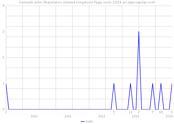 Kenneth John Shackleton (United Kingdom) Page visits 2024 