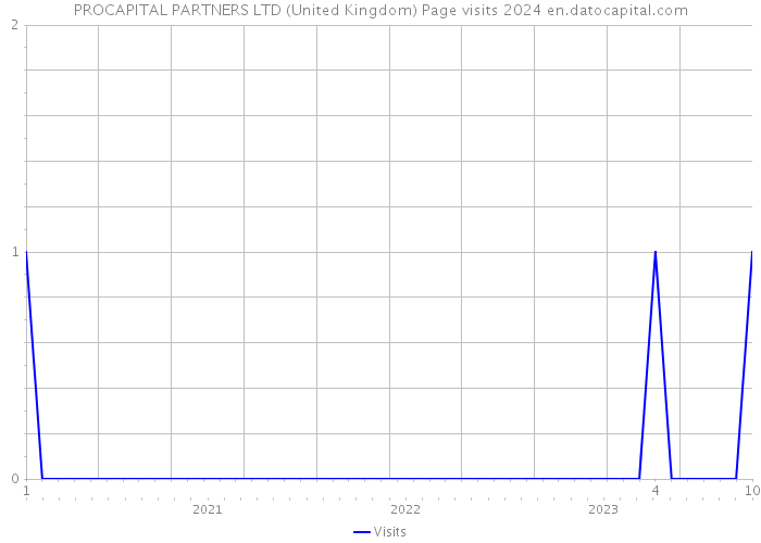 PROCAPITAL PARTNERS LTD (United Kingdom) Page visits 2024 
