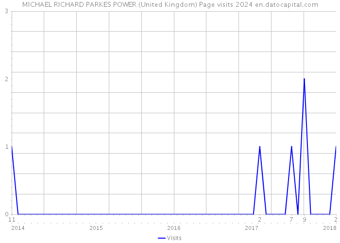 MICHAEL RICHARD PARKES POWER (United Kingdom) Page visits 2024 