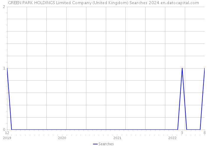 GREEN PARK HOLDINGS Limited Company (United Kingdom) Searches 2024 