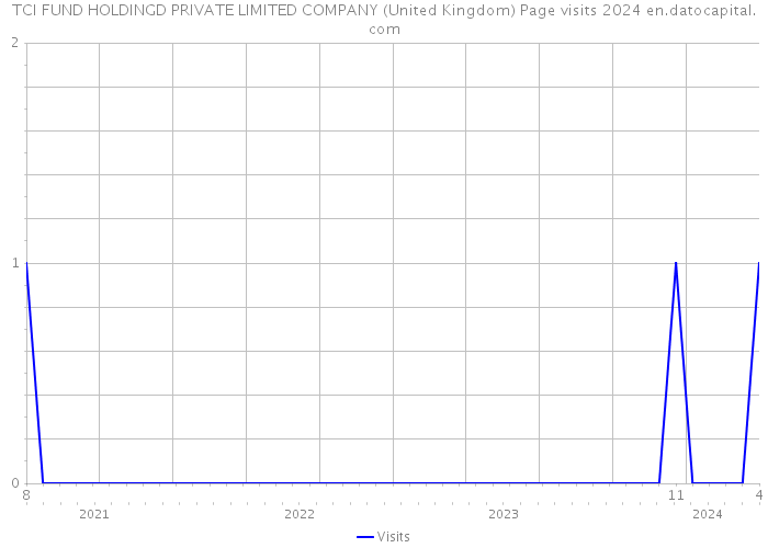 TCI FUND HOLDINGD PRIVATE LIMITED COMPANY (United Kingdom) Page visits 2024 