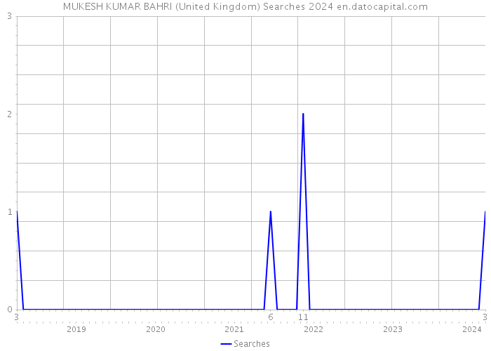 MUKESH KUMAR BAHRI (United Kingdom) Searches 2024 