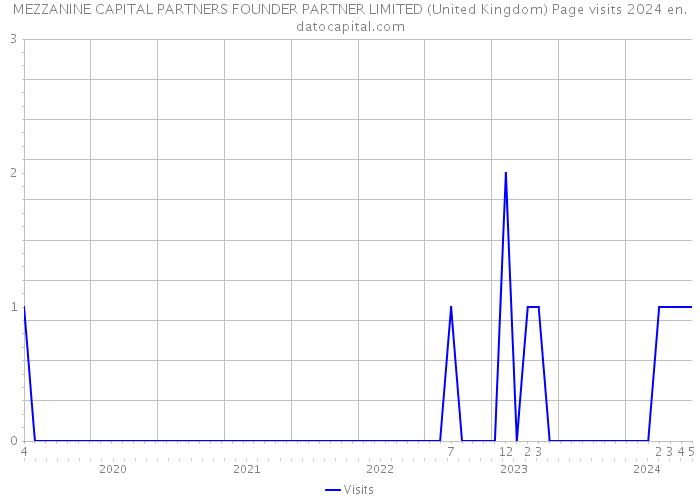 MEZZANINE CAPITAL PARTNERS FOUNDER PARTNER LIMITED (United Kingdom) Page visits 2024 