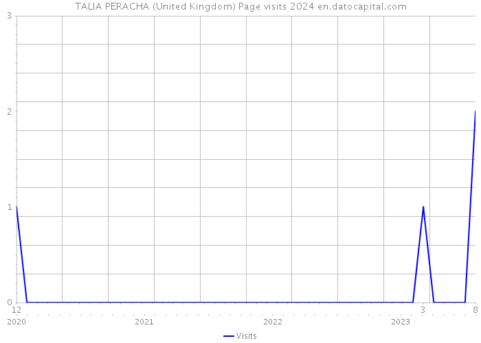TALIA PERACHA (United Kingdom) Page visits 2024 