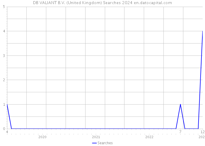 DB VALIANT B.V. (United Kingdom) Searches 2024 