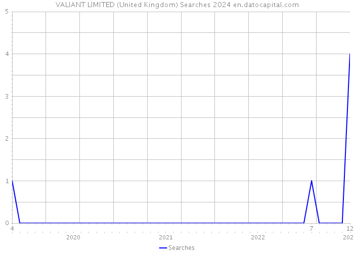 VALIANT LIMITED (United Kingdom) Searches 2024 