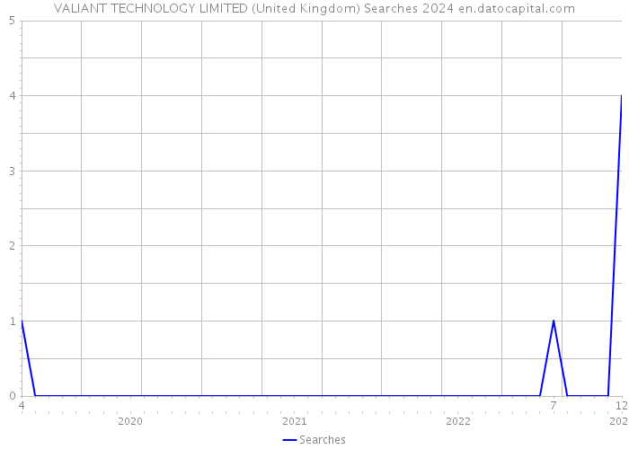 VALIANT TECHNOLOGY LIMITED (United Kingdom) Searches 2024 