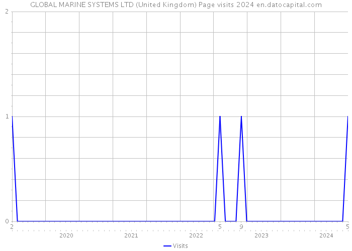 GLOBAL MARINE SYSTEMS LTD (United Kingdom) Page visits 2024 