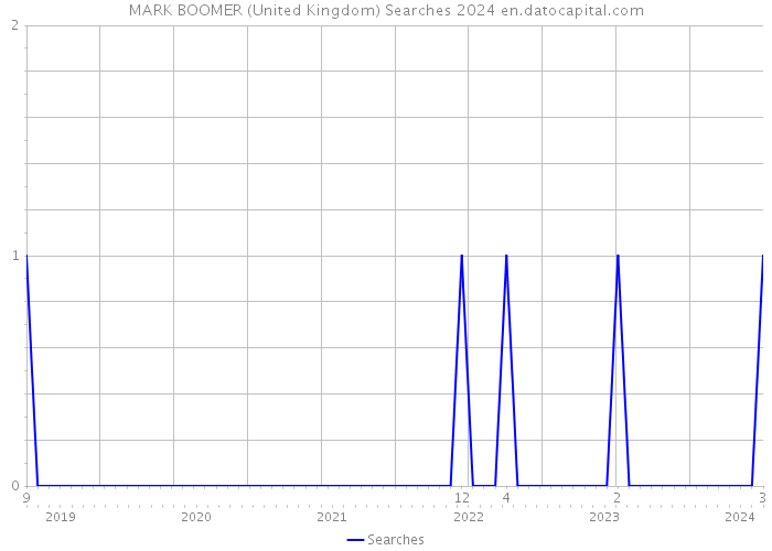 MARK BOOMER (United Kingdom) Searches 2024 