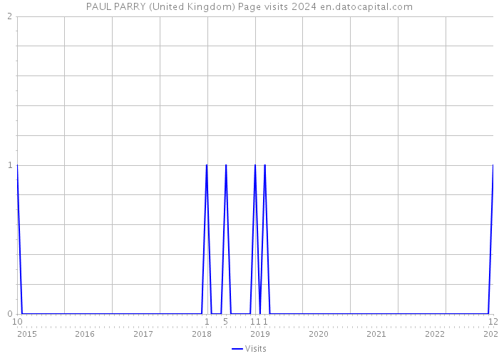 PAUL PARRY (United Kingdom) Page visits 2024 