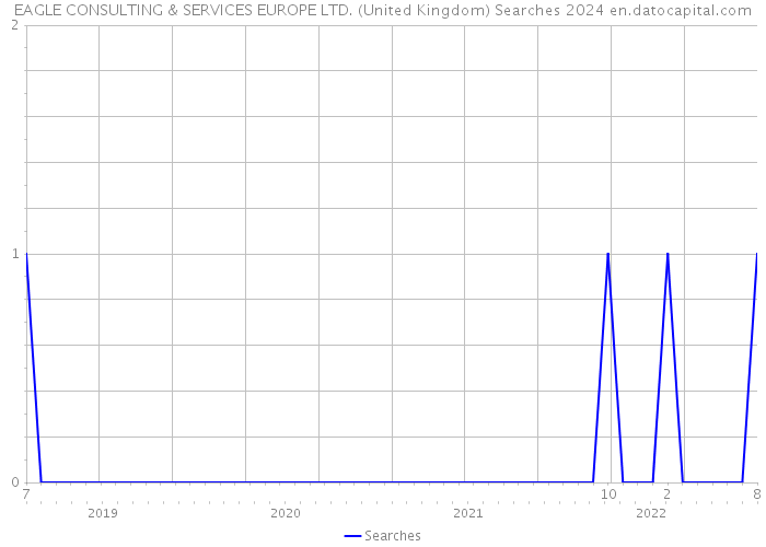 EAGLE CONSULTING & SERVICES EUROPE LTD. (United Kingdom) Searches 2024 