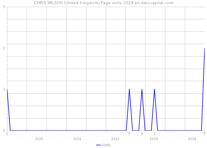 CHRIS WILSON (United Kingdom) Page visits 2024 