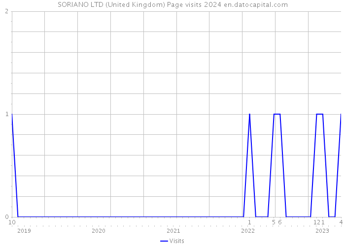 SORIANO LTD (United Kingdom) Page visits 2024 