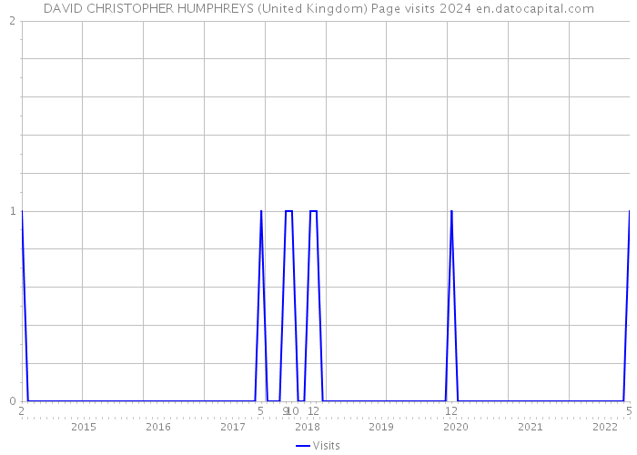 DAVID CHRISTOPHER HUMPHREYS (United Kingdom) Page visits 2024 
