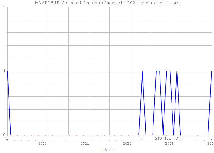 HAMPDEN PLC (United Kingdom) Page visits 2024 
