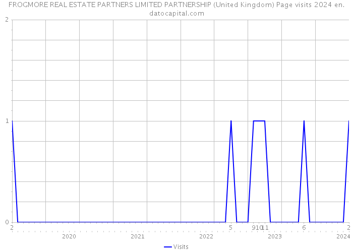 FROGMORE REAL ESTATE PARTNERS LIMITED PARTNERSHIP (United Kingdom) Page visits 2024 
