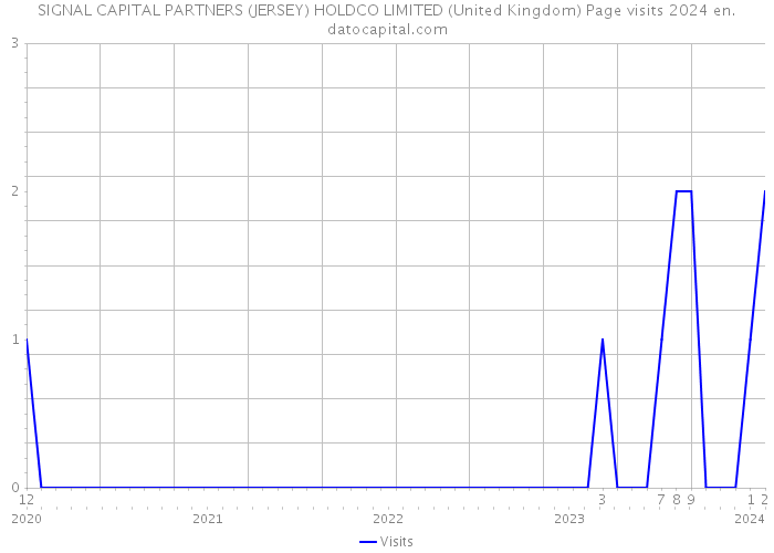 SIGNAL CAPITAL PARTNERS (JERSEY) HOLDCO LIMITED (United Kingdom) Page visits 2024 