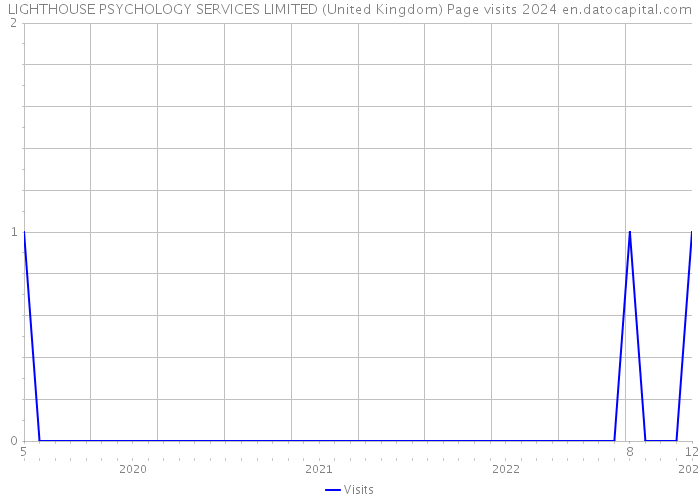 LIGHTHOUSE PSYCHOLOGY SERVICES LIMITED (United Kingdom) Page visits 2024 