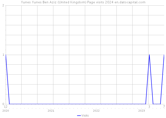 Yunes Yunes Ben Aziz (United Kingdom) Page visits 2024 