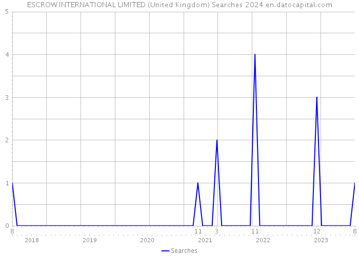 ESCROW INTERNATIONAL LIMITED (United Kingdom) Searches 2024 