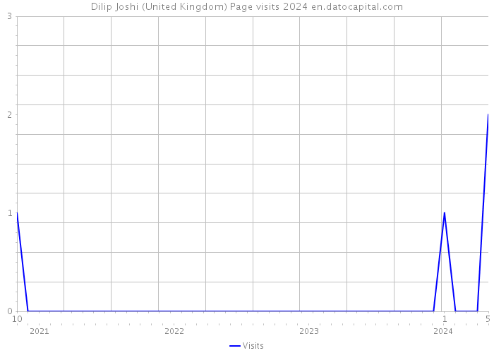 Dilip Joshi (United Kingdom) Page visits 2024 