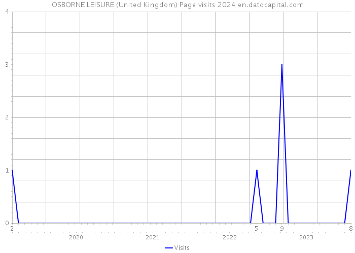 OSBORNE LEISURE (United Kingdom) Page visits 2024 