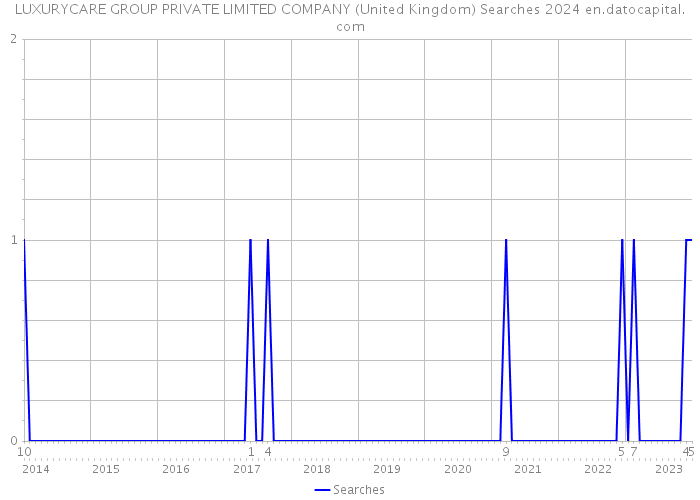LUXURYCARE GROUP PRIVATE LIMITED COMPANY (United Kingdom) Searches 2024 