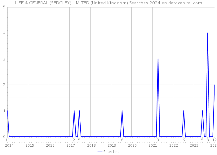 LIFE & GENERAL (SEDGLEY) LIMITED (United Kingdom) Searches 2024 