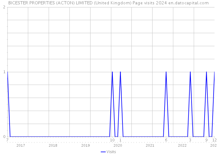 BICESTER PROPERTIES (ACTON) LIMITED (United Kingdom) Page visits 2024 