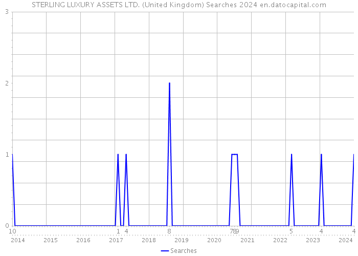 STERLING LUXURY ASSETS LTD. (United Kingdom) Searches 2024 