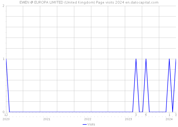 EWEN @ EUROPA LIMITED (United Kingdom) Page visits 2024 