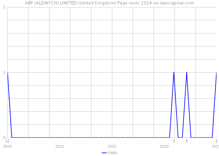 ABP (ALDWYCH) LIMITED (United Kingdom) Page visits 2024 
