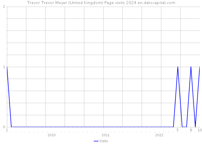 Trevor Trevor Meyer (United Kingdom) Page visits 2024 