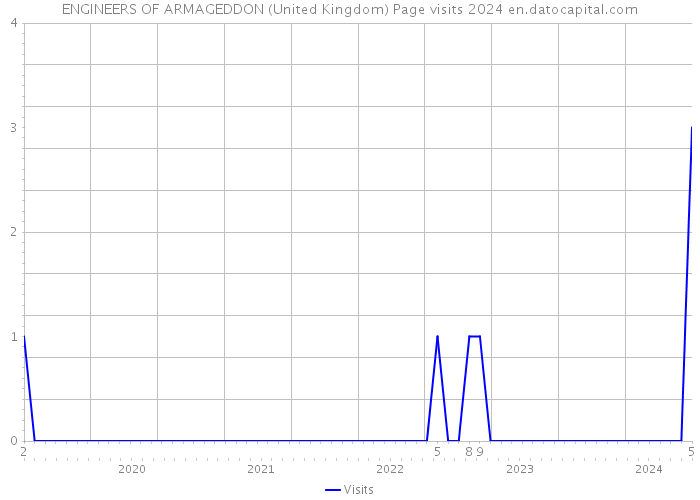 ENGINEERS OF ARMAGEDDON (United Kingdom) Page visits 2024 